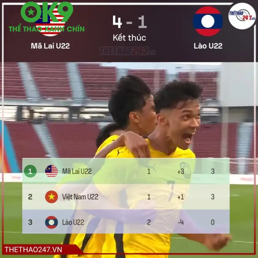 Chỉ cần hòa U22 Việt Nam là U22 Malaysia sẽ đi tiếp với ngôi nhất bảng Chỉ cần hòa U22 Việt Nam là U22 Malaysia sẽ đi tiếp với ngôi nhất bảng